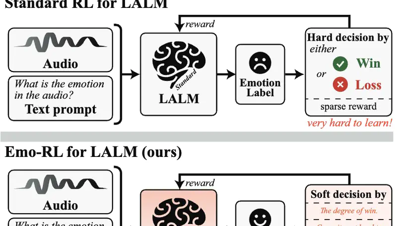 EMO-RL: Emotion-Rule-Based Reinforcement Learning Enhanced Audio-Language Model for Generalized Speech Emotion Recognition