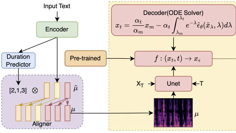 Turbo-TTS: Enhancing Diffusion Model TTS with an Improved ODE Solver