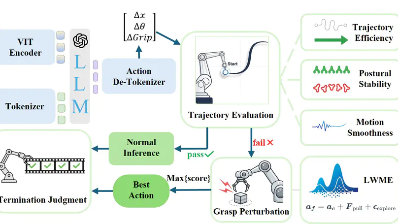 From Knowing to Doing Precisely: A General Self-Correction and Termination Framework for VLA Models